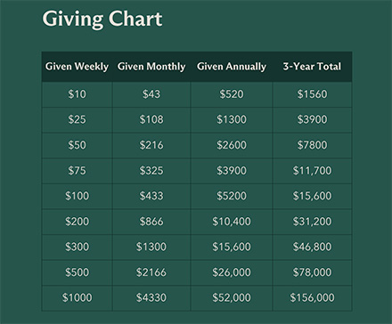 Giving Chart